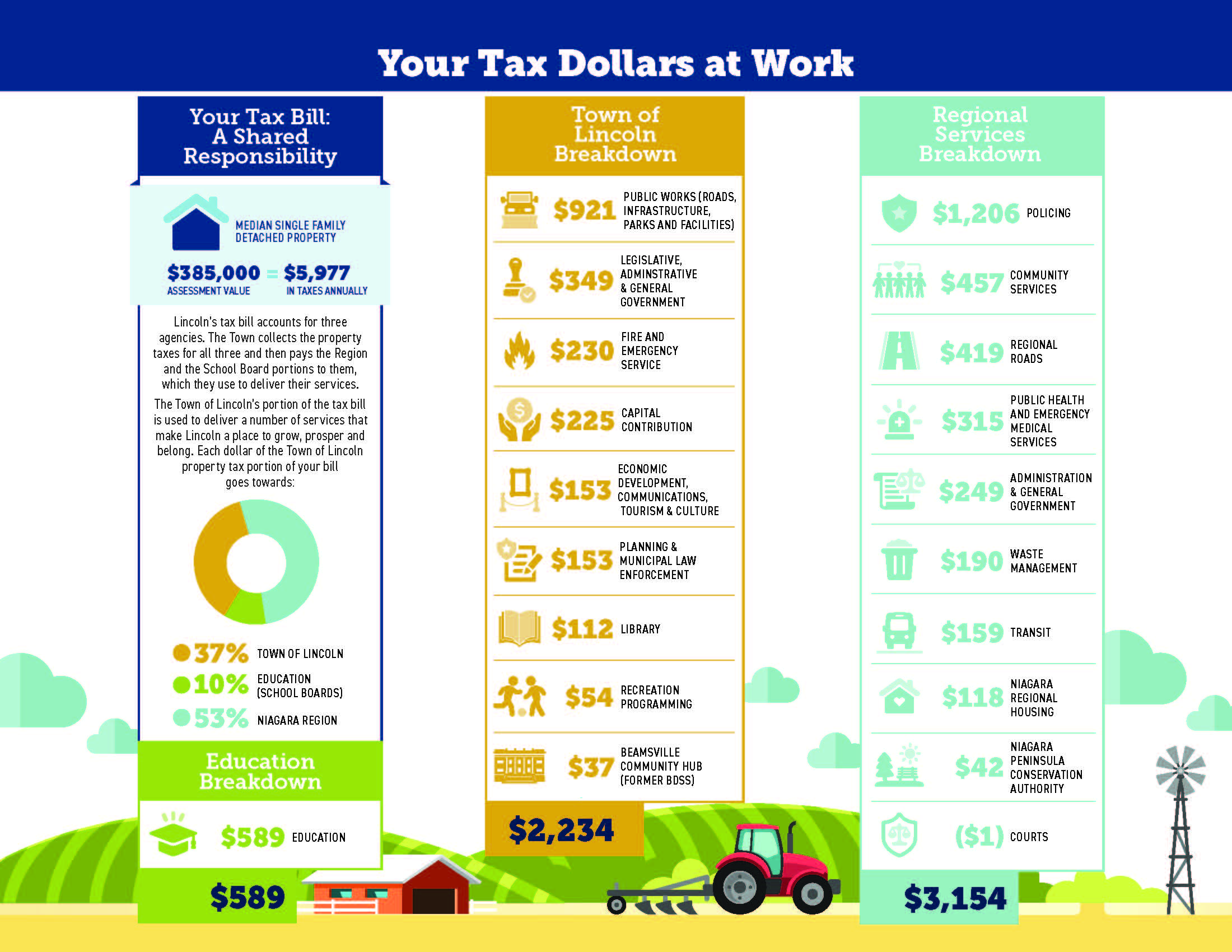 Town of Lincoln and Regional Services breakdown by service area
