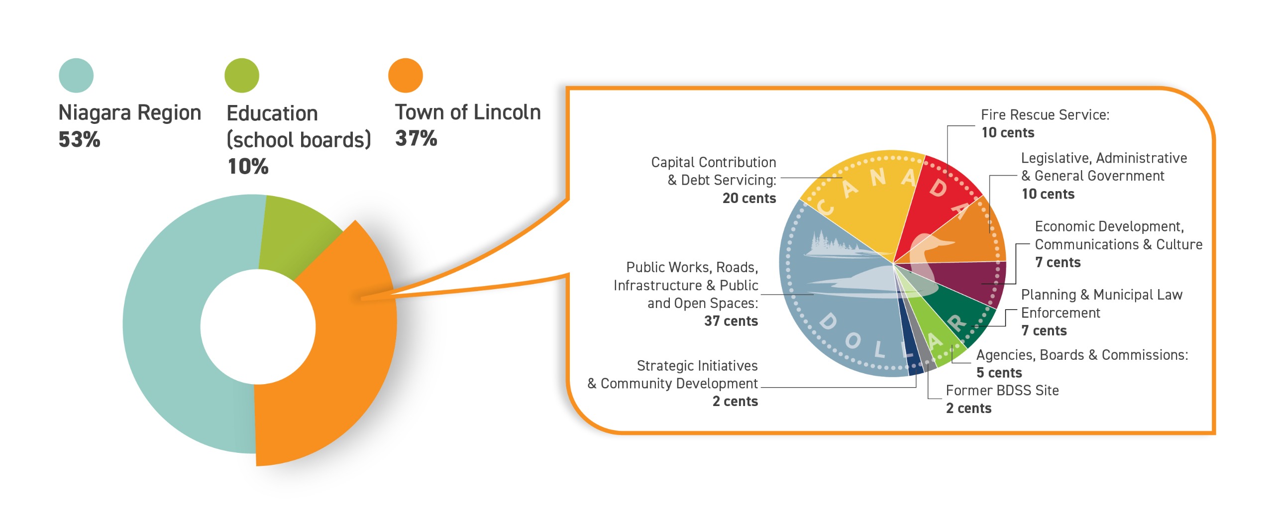 Pie chart outline distribution of tax dollar among agencies and local services