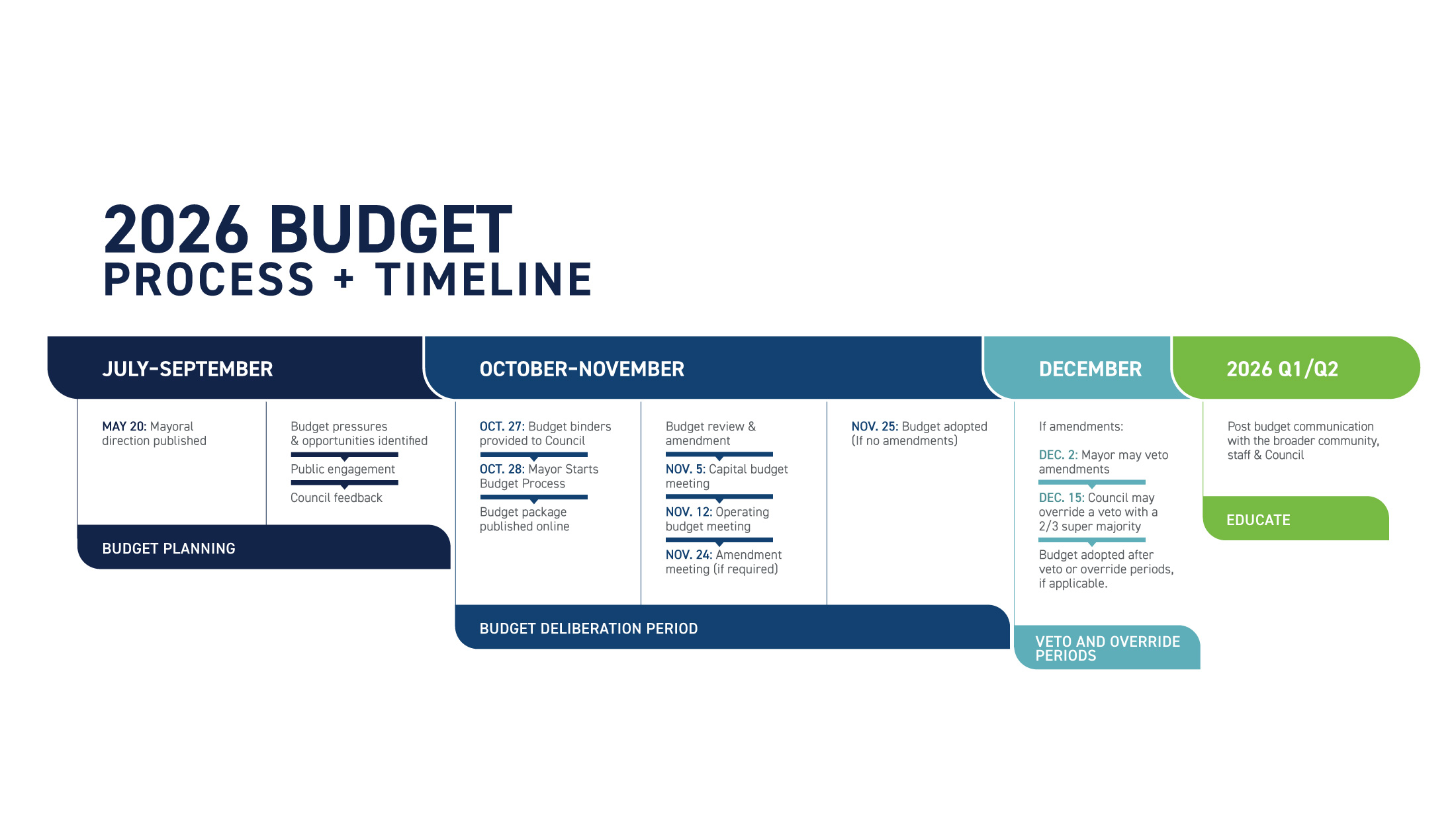 Timeline in horizontal format - see key dates at right